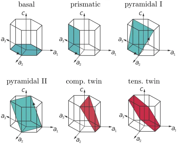 Figure 1.7: An overview of the variety of dislocation slip and twinning modes in magnesium.
