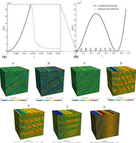 Figure 3.10: Approximation of the quasiconvex envelope obtained by spectral homogenizationwithout ﬁnite-diﬀerent approximation: the average energy of the RVE is compared to the non-convex condensed energy with (a) showing a magniﬁcation of (b); (c) shows the microstructuralslip activity within the RVE at stages A through G along the loading path as indicated in (b)(Vidyasagar et al., 2018).