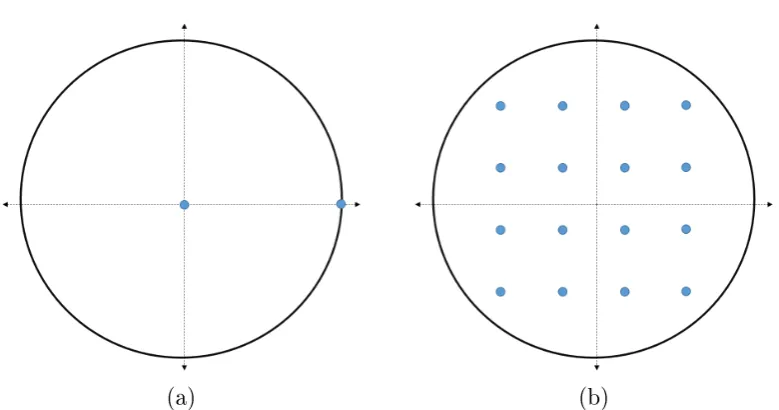 Figure 1.1: Constellation diagrams. (a) Binary Amplitude Phase Shift Keying (b) 16Quadrature Amplitude Modulation.
