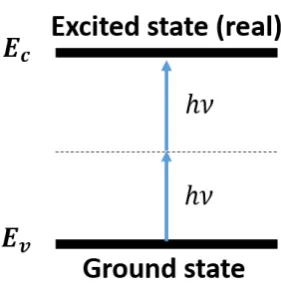 Figure 3.1: Schematic description of two-photon-absorption