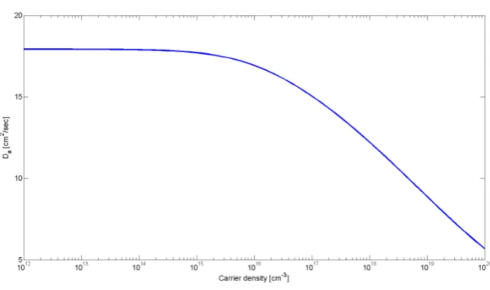Figure 3.4: Model for the ambipolar diusion coecient of silicon