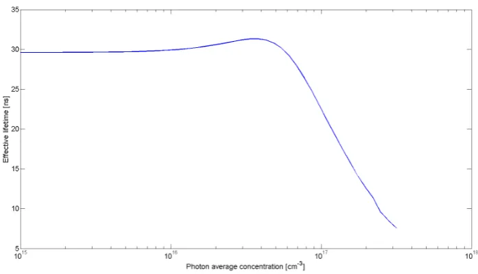 Figure 3.6: Eective lifetime of carrier in silicon for S=1 cmsec