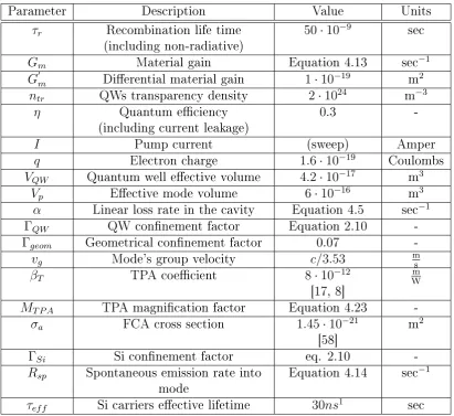 Table 4.1: Parameters used for rate equations