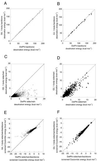 Figure 4-2.  Accuracy of one-body G0 and G3 FDPB methods. One-body backbone desolvation calculated using the (A) G0 and (B) G3 methods