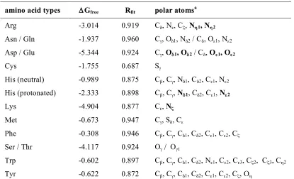 Table 4-4:  LK parameters derived from FDPB energies 