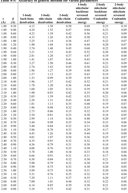 Table 4-5:  Accuracy of generic method for varied parametersa 