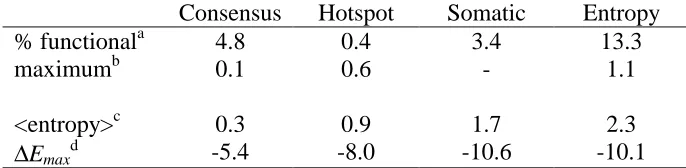 Table 4-3: Comparison of Experimental and Computational Results
