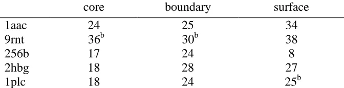 Table 6-4. DEE Explosion Behavior for Protein Sequence Designs