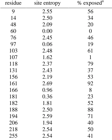 Table 3-1. Site Entropies and Solvent Accessibility of Subtilisin E