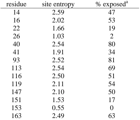 Table 3-2. Site Entropies and Solvent Accessibility of T4 Lysozyme