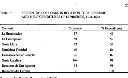 Table 1.3 PERCENTAGE OF LOANS IN RELATION TO THE INCOME 