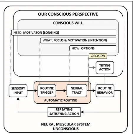 Fig. 4. THE CONSCIOUS WILL IN THE FUNCTIONAL CONTEXT OF THE NEURAL MUSCULAR SYSTEM. The CONSCIOUS WILL we perceive as a MOTIVATION to get us to work in finding and TRYING, HOW we can control what may satisfy our needs best