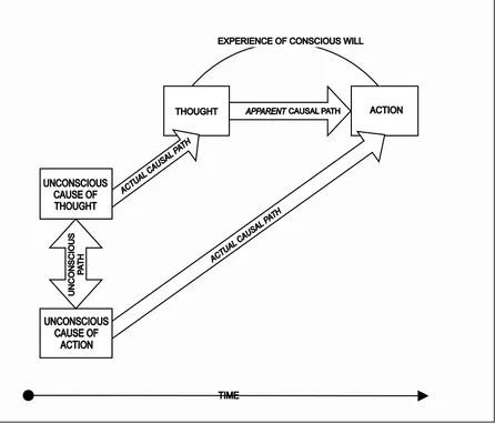Fig. 1. A MODEL OF CONSCIOUS WILL AS SUGGESTED BY WEGNER (Wegner & Wheatly 1999 ©APA)