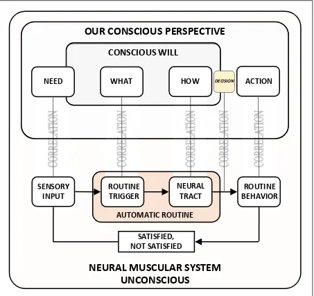 Fig. 3. THE CONSCIOUS WILL FROM THE PERSPECTIVE OF THE NEURAL MUSCULAR SYSTEM. Conscious experiences are generally CORRELATED with underlying unconscious neural activity, more or less like the two faces of the same coin