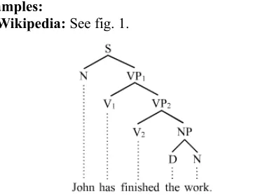 Figure 1. A tree from Verb phrase, Wikipedia.