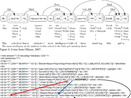 Figure 6. A tree from Dukes, 2010.3) Modern  Arabic  linguistics  example,  see  fig.  6.Some morphemes, like “bi”, are shown with differentcolour  and regarded  as  separate  element, but  case