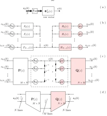 Figure 2.12: Preﬁltering for multiwavelet transform. (a) Signal model. (b) Equivalent drawing of (a) togetherwith the preﬁltering part