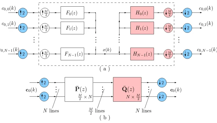 Figure 2.13: Biorthogonal partners in preﬁltering for multiwavelet transform. (a) Equivalent of Fig.2.12(b)for even M