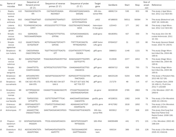 Table S1. List of probe and primer sequences