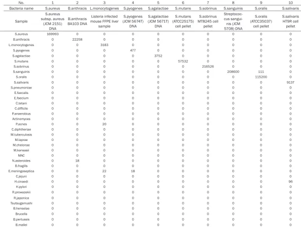Table S2. Validation of the sensitivity and specificity of each probe and primer set in the multi-microbial real-time PCR system