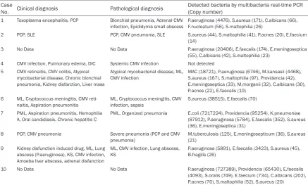 Table 3. Detection of bacteria/fungi in the lung of AIDS autopsies