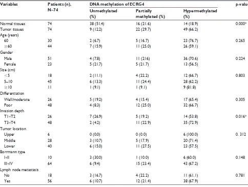 Table 3 correlation between Dna methylation of ecrg4 and clinicopathological data of gc patients