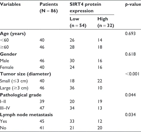 Table 1 clinicopathological variables in 86 gastric cancer patients