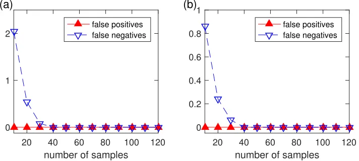 Figure 3. Boolean inference error as a function of sample size for the urinary disease example