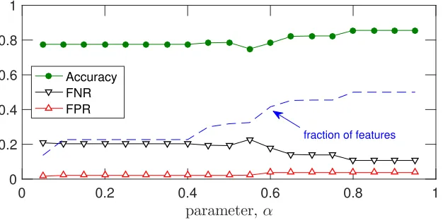 Figure 4. Boolean attributes derived from cardiac SPECT.varied. In particular, we apply BoCSE to the training data (80 patients) and validate the resulting Booleanfunctions on the validation set (187 patients)