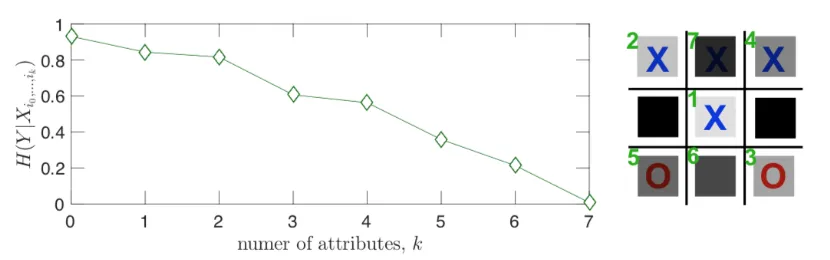 Figure 6. Decrease of uncertainty in “predicting” the outcome of a Tic-Tac-Toe game using partial ob-servations of the board in the ﬁnal conﬁguration.Hii27 = 1 = 2(Y |Here uncertainty is measured by the conditional entropyXi1...ik), and the indices ik are obtained using our Boolean inference algorithm: i1 = 5 (the center), (upper-left), i3 = 9 (lower-right), i4 = 3 (upper-right), i5 = 7 (lower-left), i6 = 8 (lower-middle), and (lower-right).