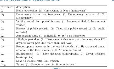 Table 30, whereµµ is a threshold ratio that we selected to be the median value of the ratio of all the available dataset, and it was = 0.2 is a Boolean vector thattake the value 1 if the loan fully paid, and 0 otherwise (charged oﬀ or marked as default)