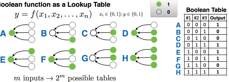 Figure 1. A Boolean function can be uniquely identiﬁed by a truth table, called a Boolean table