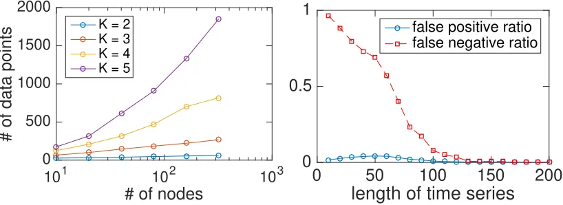 Figure 2.(Left) Number of data points required for learning random Boolean networks with no error.(Right) Error ratios as a result of applying the proposed method BoCSE for learning random Boolean networksof ﬁxed size n = 50 and degree K = 3