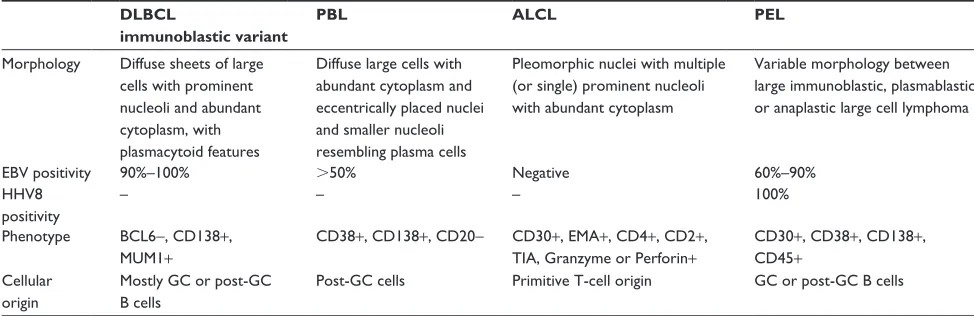 Table 1 Pathologic features differentiating PeL from other aggressive lymphomas
