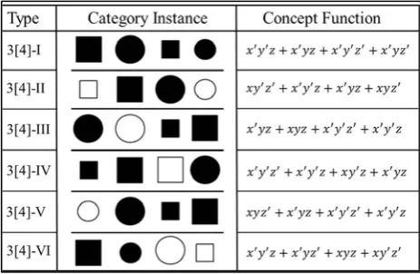 Figure 1. Six types of structures for sets consisting of objects defined over three dimensions (color, shape, and size)