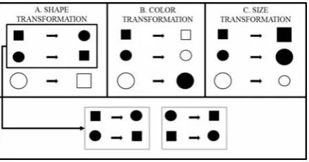 Figure 2. Logical manifold transformations along the dimensions of shape, color, and size for a set of objects defined over three dimensions