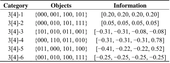 Table 3. Amount of information conveyed by all the possible single element representations of six different category types or concept functions