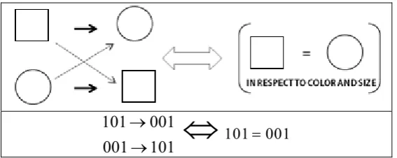 Figure 4. Equivalence of Invariance to partial similarity across two dimensions. 