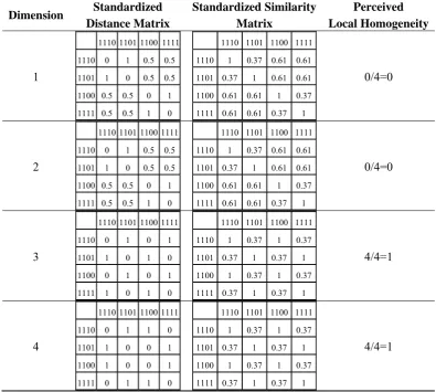 Table 5. The distance and similarity matrices associated with the computation of the local homogeneities of the stimulus set A: There are 4 structural kernels and these are listed in the last column under the perceived local homogeneity measure