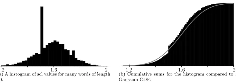 Figure 2.2: Comparing a histogram of scl values to its cumulative distribution function.
