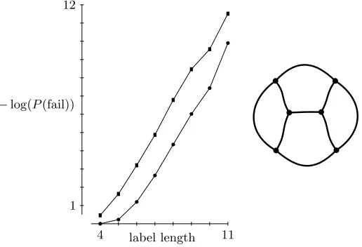 Figure 3.6: A plot of − log of the failure rate for labelings of the fatgraph (circles), and − log of thefailure rate after acting by many random homomorphisms (squares).