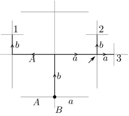 Figure 4.1: Determining if a tuple of words is cyclically in order by using a cyclic order on the gener-ators