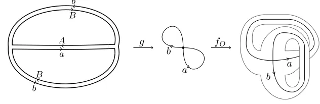 Figure 4.2: Comparing the cyclic orders at each vertex on the edges of the fatgraph coming from thefatgraph structure and from the ordering on labels from the pullback of the order O on semigroupgenerators of F2