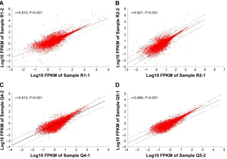 Figure 2 number of clean reads, gc percentage and gene body coverage of the samples with different rin values.Notes: (A) The number of clean reads and gc percentage of the samples with different rin values