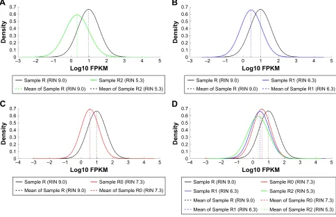 Figure 3 changes in library complexity.Notes: Dashed lines indicate mean FPKM of the samples with different rin values