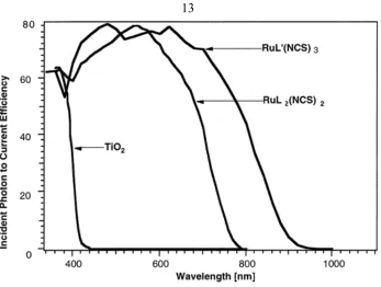 Figure 1.5.  Incident photon to current efficiency of N3 [RuL2(NCS)2] and Black Dye 