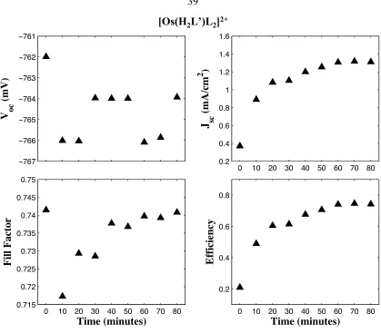 Figure 2.6. Plot of short circuit current, open circuit voltage, fill factor, and efficiency 