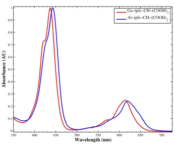 Figure 3.8.  Absorbance spectra comparing the effect of aluminum and gallium for 