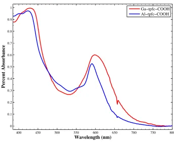 Figure 3.12.  Absorbance spectra comparing the effect of aluminum and gallium for 
