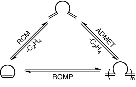 Figure 1.4. Olefin metathesis transformations. 